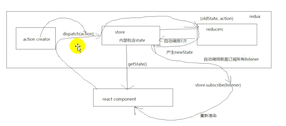 Redux的工作原理