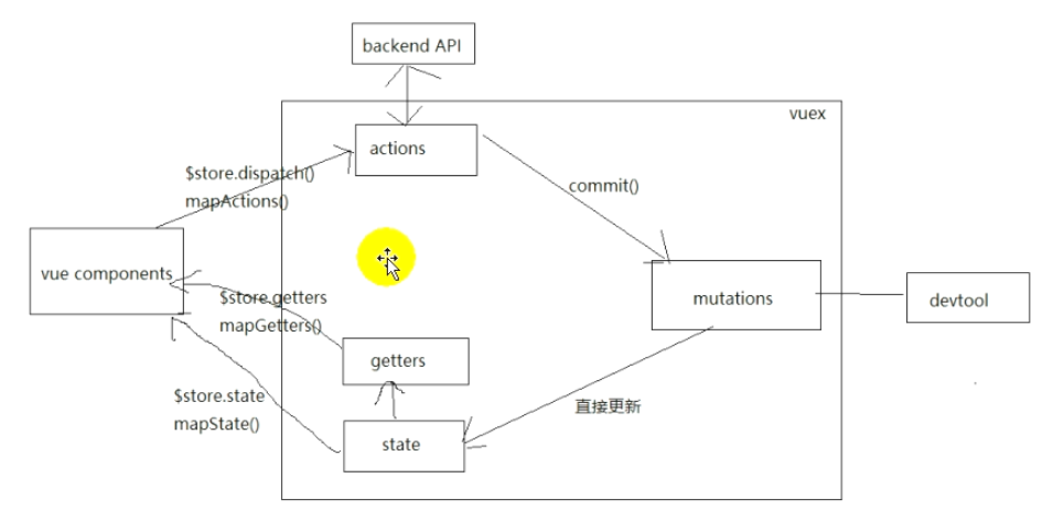 Vuex的工作原理